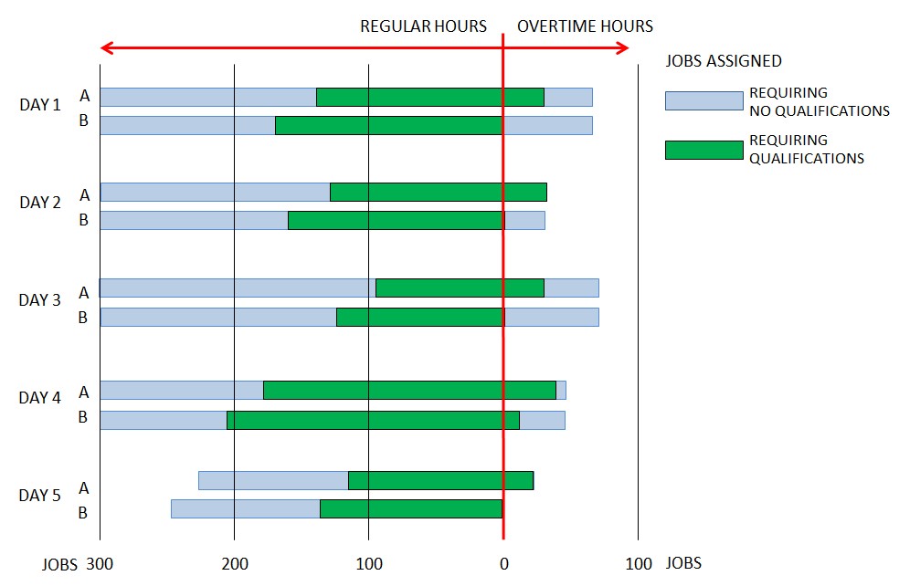 Workforce Optimization - Chart